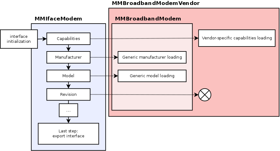 /colin/ModemManager/raw/commit/c8572c8098d02dfb8102028e055f29d35c878719/data/ModemManager-interface-initialization-sequence-subclassed.png