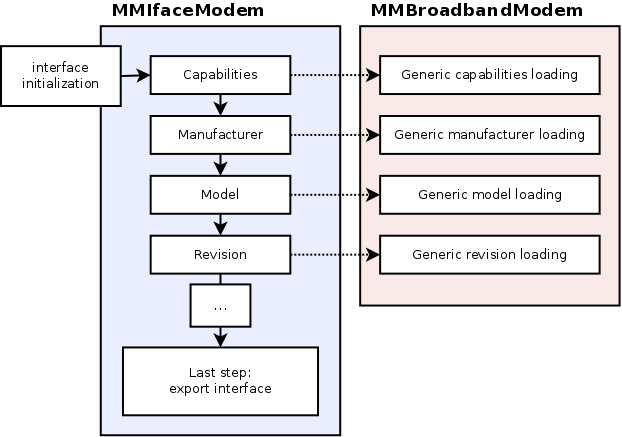/colin/ModemManager/raw/commit/fe0fee7be4965ceb65ae1778e473b98358bfb87a/data/ModemManager-interface-initialization-sequence.png