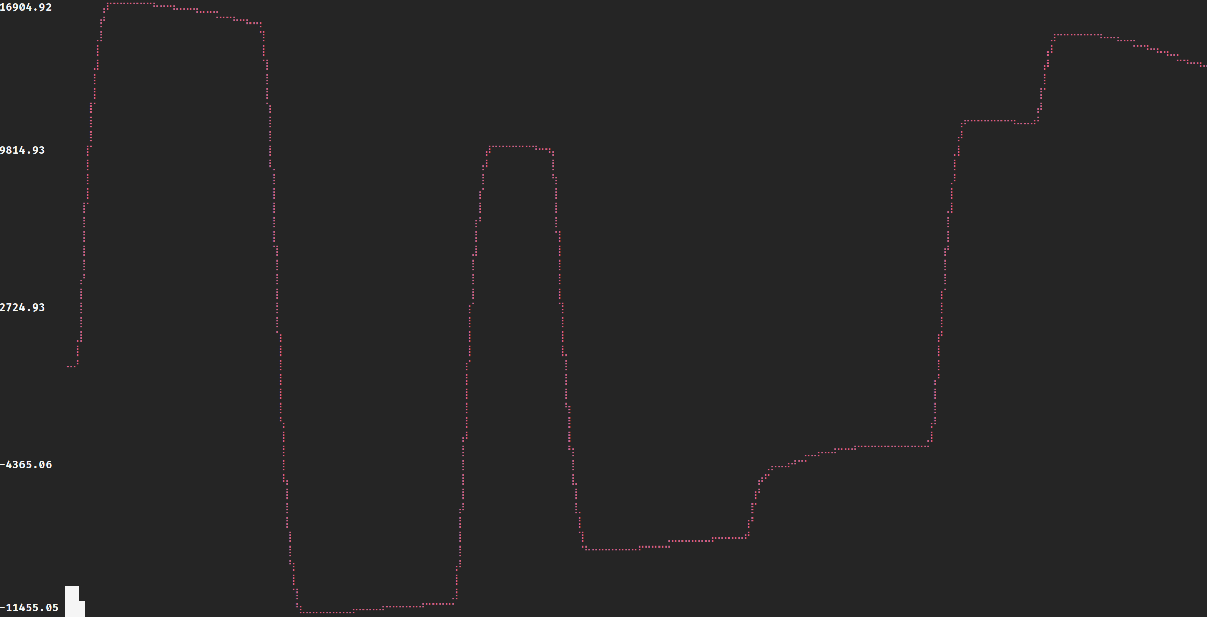 plot of M(mem2) over time